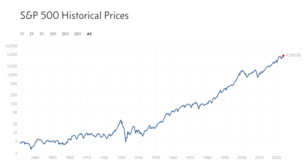 S&P500の1871年からの100年以上に渡るチャートを見ると、長期的には右肩上がりで成長し続けている