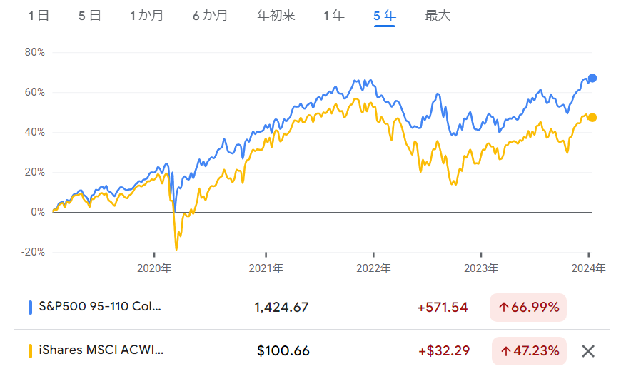 S&P500とMSCI ACWIの過去5年間の価格の比較したチャート