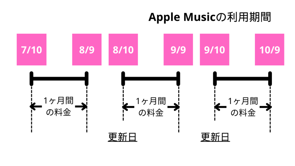 Apple Musicの利用期間について図解