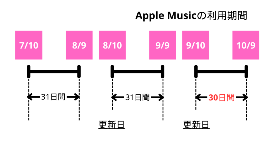 Apple Musicに加入する月が30日以下の日数だと、ちょっとだけ損する