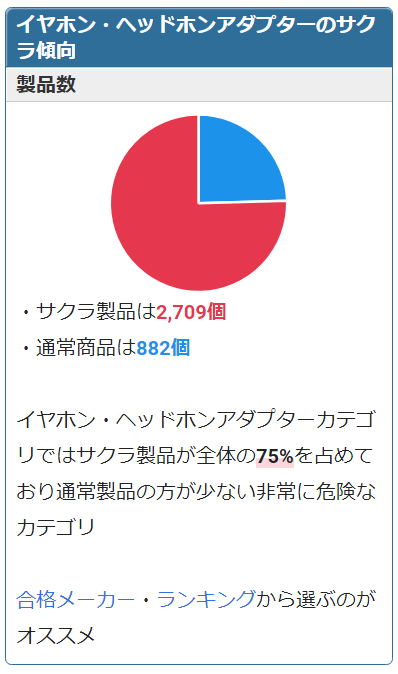 「サクラチェッカー」のイヤホン・ヘッドホンアダプターカテゴリを見ると、75％の製品がサクラ製品と判定されました。