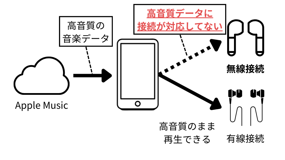 Apple Musicではブルートゥースが高音質の形式に対応していないので、結果的にオンライン接続すると音質が悪く感じる