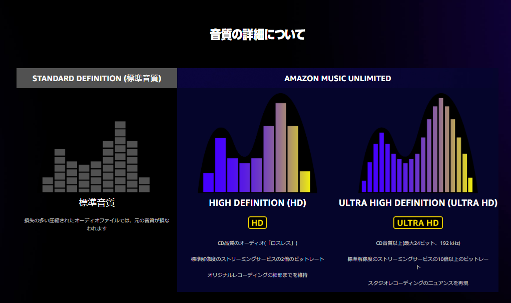 Amazon Music Unlimitedの強みは、何といっても音楽サブスクでトップクラスの高音質サウンドが聴き放題なこと。