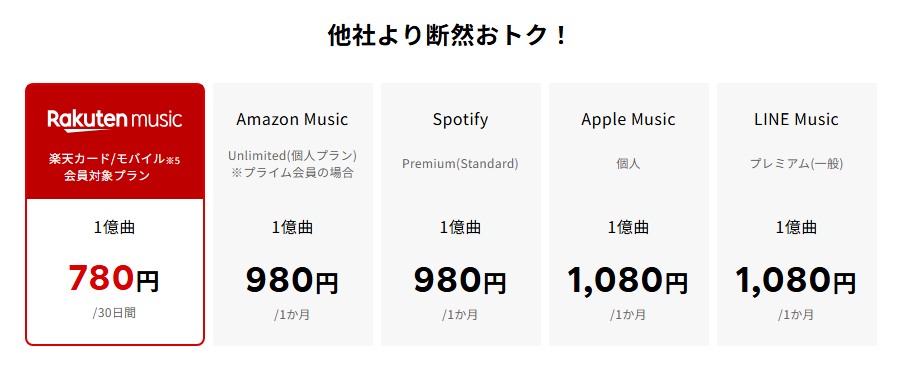 楽天ミュージックは月額780円と、Spotify（980円）やApple Music（1,080円）と比べて圧倒的に安く使えます。