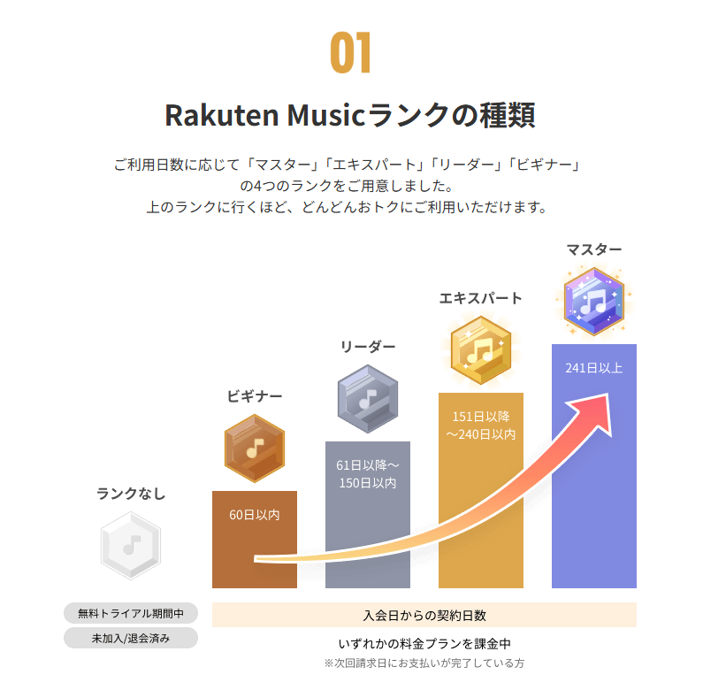 継続期間によってランクが上がっていき、ランクに応じてイヤホンや旅行クーポンが抽選でもらえるチャンスもあります。