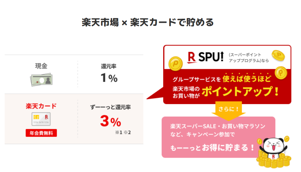 まず楽天市場でのポイント還元率を高めるために、楽天カードを持っておくのはマストです。