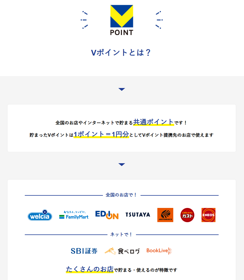 還元率はそんなに高くないですが、Vポイントはけっこう使い道が多いので無駄にはなりにくいです。