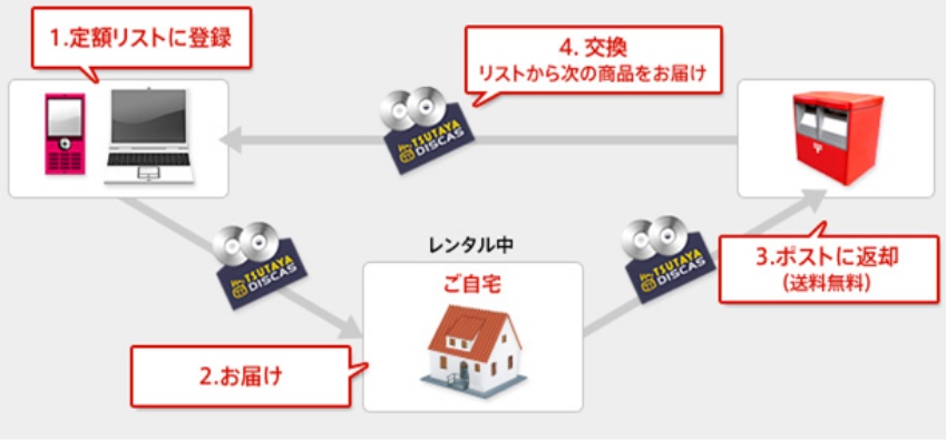 宅配レンタルなら借りるのも返すのも、とても楽ちんです。