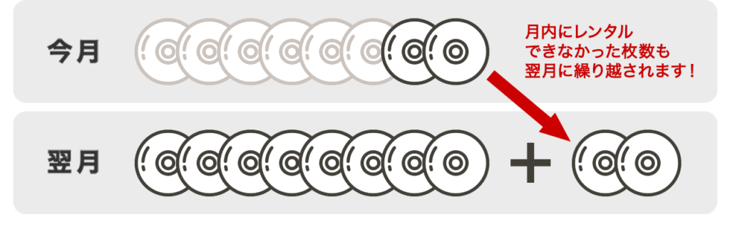 その月に使い切れなかった分のレンタル枚数は、翌月以降に自動で繰り越しされます。