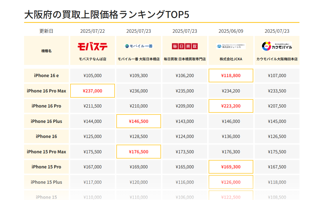 iPhone買取市場 各地域の買取価格ランキング サイトで公開 モニタリング